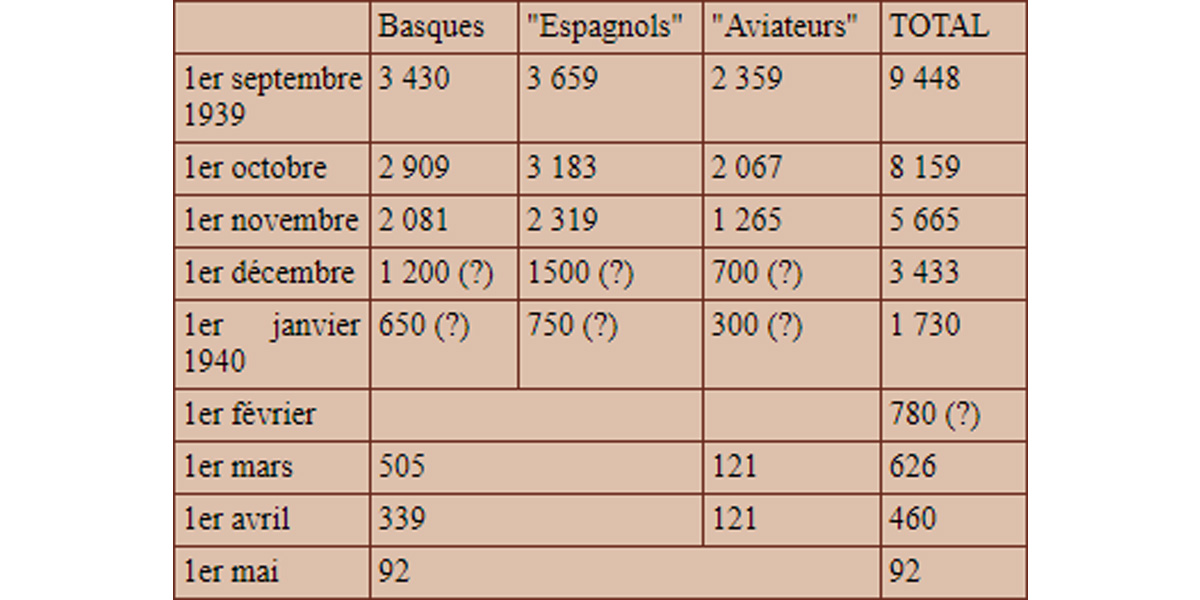 Camp de Gurs | 15 327 départs du camp pendant la "drôle de guerre" | Gurs (64)
