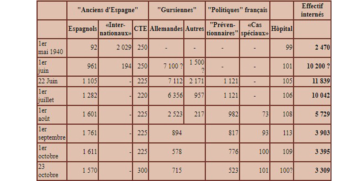 Camp de Gurs | Tableau des "indésirables" | Gurs (64)