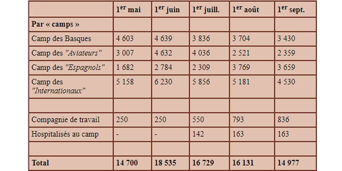 Camp de Gurs | Les Internés venant d'espagne | Gurs (64)