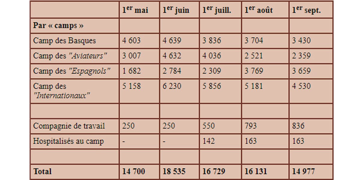 Camp de Gurs | Les Internés venant d'espagne | Gurs (64)