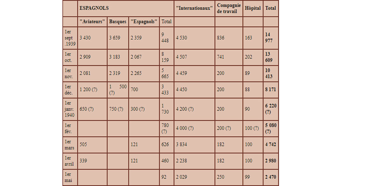 Camp de Gurs | Les internés venant d'Espagne | Gurs (64)