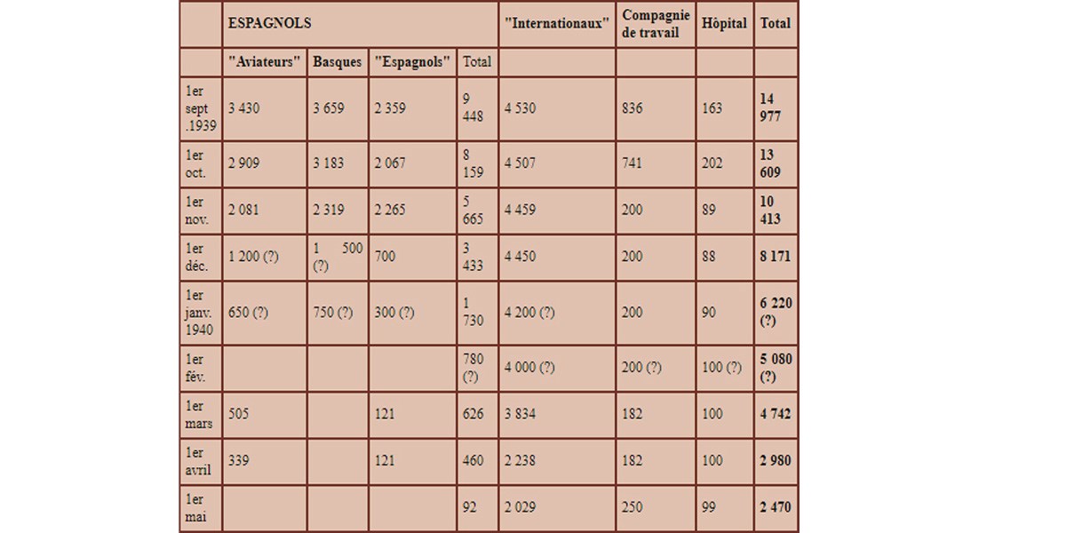 Camp de Gurs | Les internés venant d'Espagne | Gurs (64)
