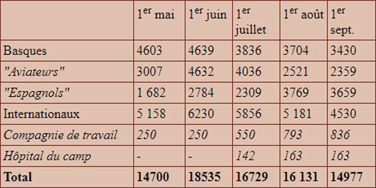 Camp de Gurs | Tableau des internés | Gurs (64)