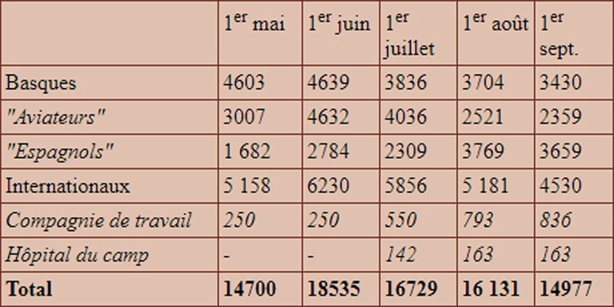 Camp de Gurs | Tableau des internés | Gurs (64)