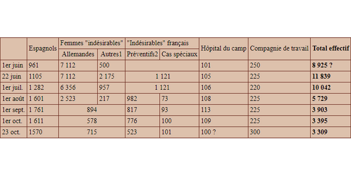 Camp de Gurs | Les effectifs Internés | Gurs (64)