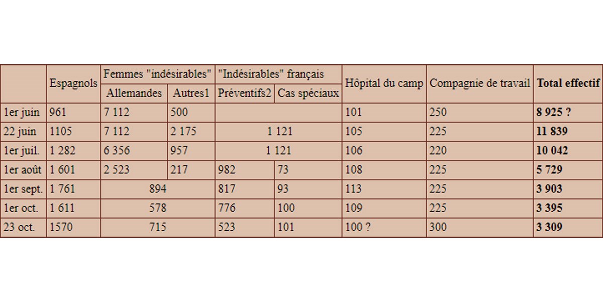 Camp de Gurs | Les effectifs Internés | Gurs (64)